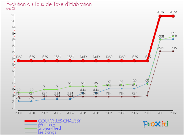 Evolution du taux de la taxe d'habitation pour COURCELLES-CHAUSSY et les communes proches Comparaison des taux de la taxe d'habitation pour COURCELLES-CHAUSSY et les communes voisines