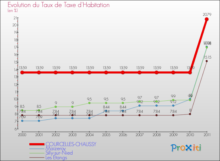 Evolution du taux de la taxe d'habitation pour COURCELLES-CHAUSSY et les communes proches Comparaison des taux de la taxe d'habitation pour COURCELLES-CHAUSSY et les communes voisines