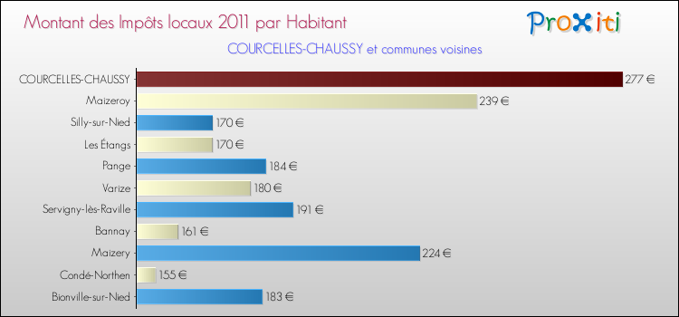 Montant des impôts locaux par Habitant pour COURCELLES-CHAUSSY et les communes proches Comparaison des impôts locaux par habitant pour COURCELLES-CHAUSSY et les communes voisines