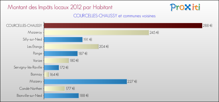 Montant des impôts locaux par Habitant pour COURCELLES-CHAUSSY et les communes proches Comparaison des impôts locaux par habitant pour COURCELLES-CHAUSSY et les communes voisines