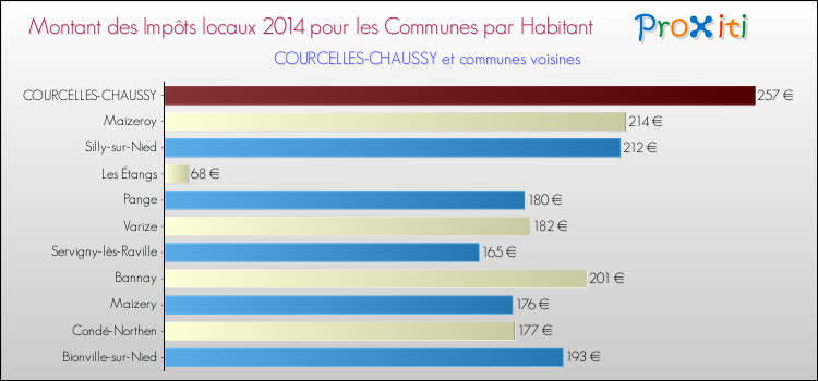 Montant des impôts locaux par Habitant pour COURCELLES-CHAUSSY et les communes proches en 2014 Comparaison des impôts locaux par habitant pour COURCELLES-CHAUSSY et les communes voisines en 2014