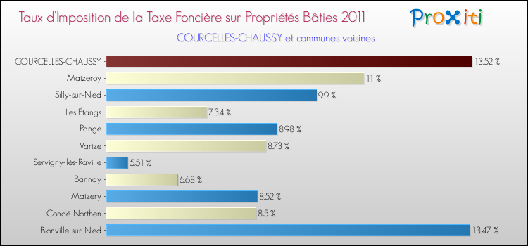 Taux d'imposition de la taxe foncière sur le bati 2011 pour COURCELLES-CHAUSSY et les communes proches Comparaison des taux d'imposition de la taxe foncière sur le bati 2011 pour COURCELLES-CHAUSSY et les communes voisines