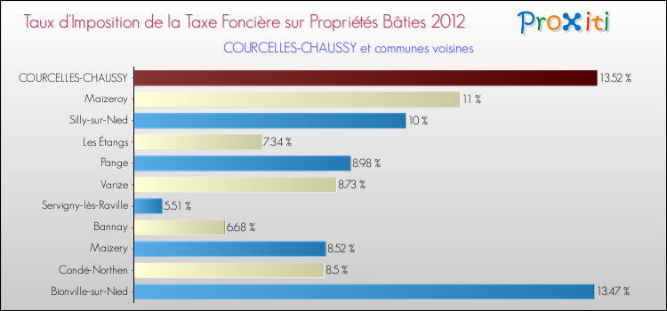 Taux d'imposition de la taxe foncière sur le bati 2012 pour COURCELLES-CHAUSSY et les communes proches Comparaison des taux d'imposition de la taxe foncière sur le bati 2012 pour COURCELLES-CHAUSSY et les communes voisines