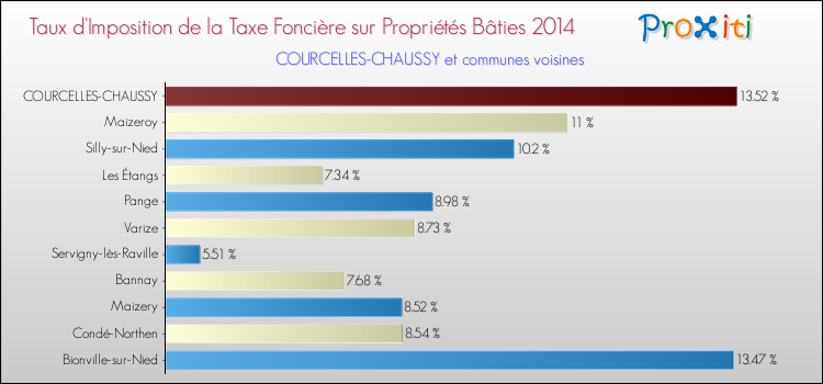 Taux d'imposition de la taxe foncière sur le bati 2014 pour COURCELLES-CHAUSSY et les communes proches Comparaison des taux d'imposition de la taxe foncière sur le bati 2014 pour COURCELLES-CHAUSSY et les communes voisines