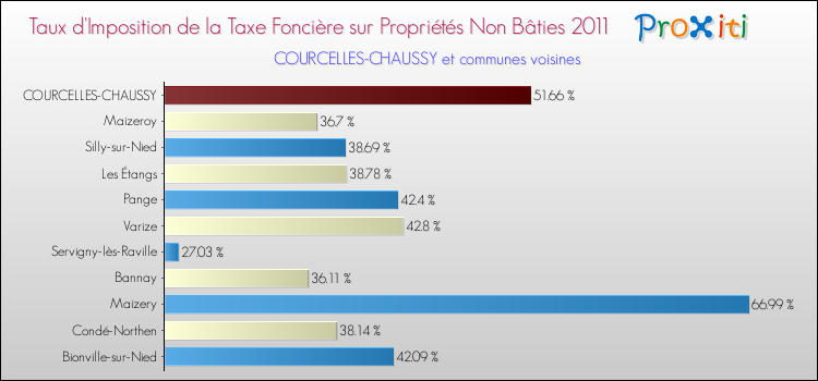 Taux d'imposition de la taxe foncière sur les immeubles et terrains non batis 2011 pour COURCELLES-CHAUSSY et les communes proches Comparaison des taux d'imposition de la taxe foncière sur les immeubles et terrains non batis 2011 pour COURCELLES-CHAUSSY et les communes voisines