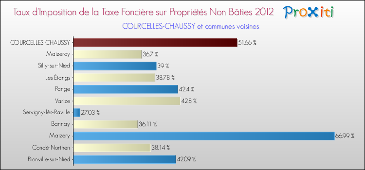 Taux d'imposition de la taxe foncière sur les immeubles et terrains non batis 2012 pour COURCELLES-CHAUSSY et les communes proches Comparaison des taux d'imposition de la taxe foncière sur les immeubles et terrains non batis 2012 pour COURCELLES-CHAUSSY et les communes voisines