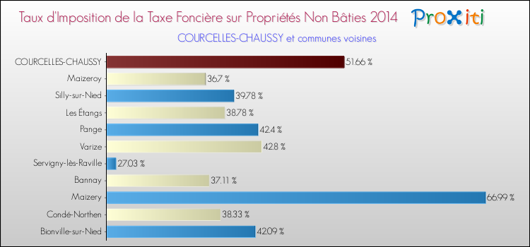 Taux d'imposition de la taxe foncière sur les immeubles et terrains non batis 2014 pour COURCELLES-CHAUSSY et les communes proches Comparaison des taux d'imposition de la taxe foncière sur les immeubles et terrains non batis 2014 pour COURCELLES-CHAUSSY et les communes voisines