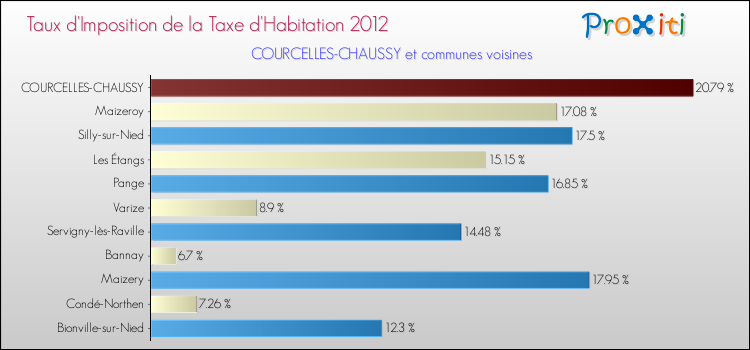 Taux d'imposition de la taxe d'habitation 2012 pour COURCELLES-CHAUSSY et les communes proches Comparaison des taux d'imposition de la taxe d'habitation 2012 pour COURCELLES-CHAUSSY et les communes voisines