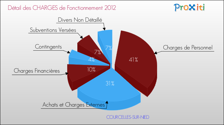Décomposition des Charges de Fonctionnement 2012 de la commune de COURCELLES-SUR-NIED Charges de Fonctionnement 2012 pour la commune de COURCELLES-SUR-NIED