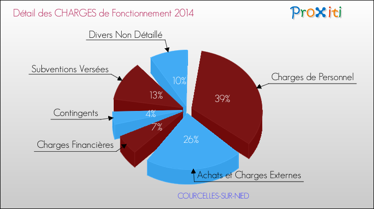 Décomposition des Charges de Fonctionnement 2014 de la commune de COURCELLES-SUR-NIED Charges de Fonctionnement 2014 pour la commune de COURCELLES-SUR-NIED