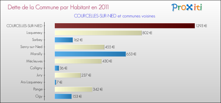 Dette par habitant de la commune en 2011 pour COURCELLES-SUR-NIED et les communes proches Comparaison de la dette par habitant de la commune en 2011 pour COURCELLES-SUR-NIED et les communes voisines
