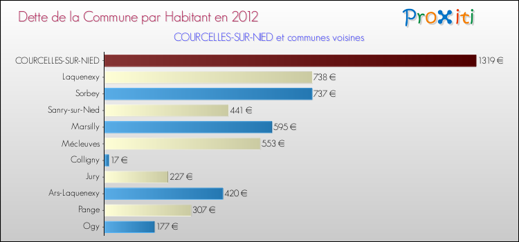 Dette par habitant de la commune en 2012 pour COURCELLES-SUR-NIED et les communes proches Comparaison de la dette par habitant de la commune en 2012 pour COURCELLES-SUR-NIED et les communes voisines