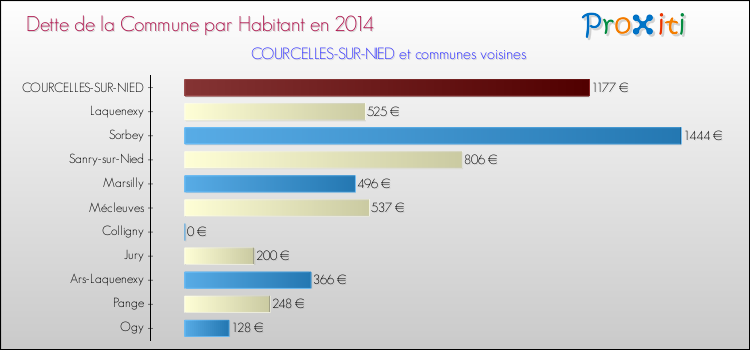 Dette par habitant de la commune en 2014 pour COURCELLES-SUR-NIED et les communes proches Comparaison de la dette par habitant de la commune en 2014 pour COURCELLES-SUR-NIED et les communes voisines