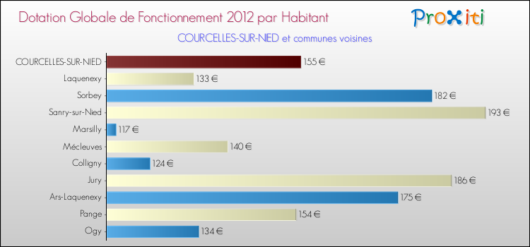 Montant des dotations globales de fonctionnement DGF par Habitant pour COURCELLES-SUR-NIED et les communes proches Comparaison des des dotations globales de fonctionnement DGF par habitant pour COURCELLES-SUR-NIED et les communes voisines