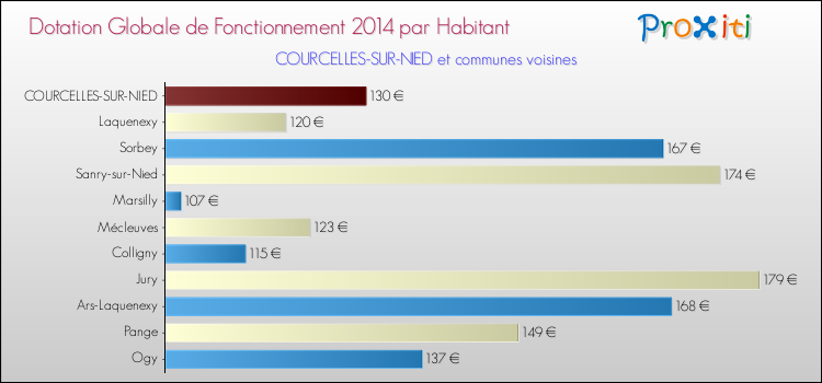 Montant des dotations globales de fonctionnement DGF par Habitant pour COURCELLES-SUR-NIED et les communes proches en 2014. Comparaison des des dotations globales de fonctionnement DGF par habitant pour COURCELLES-SUR-NIED et les communes voisines en 2014.