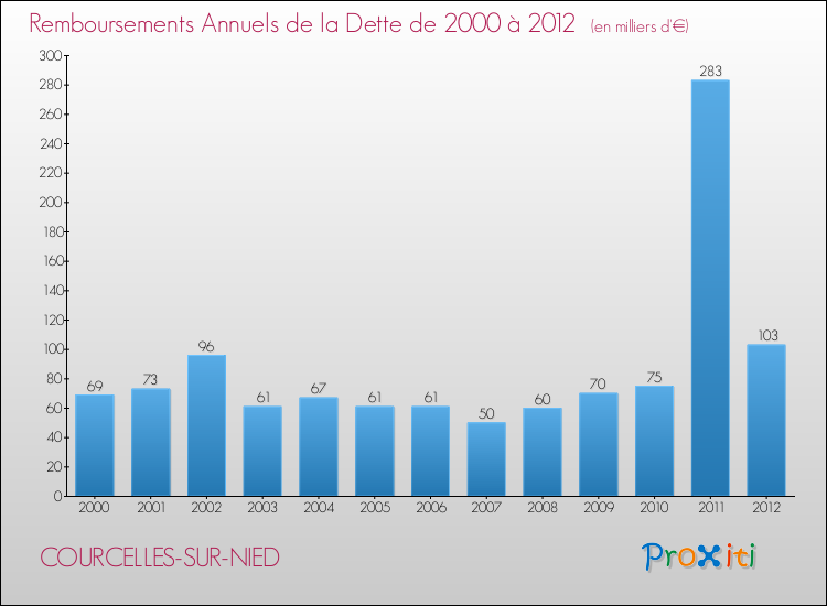 Evolution de l'annuité de la dette pour la commune de COURCELLES-SUR-NIED de 2000 à 2012 Annuités de la dette pour COURCELLES-SUR-NIED de 2000 à 2012