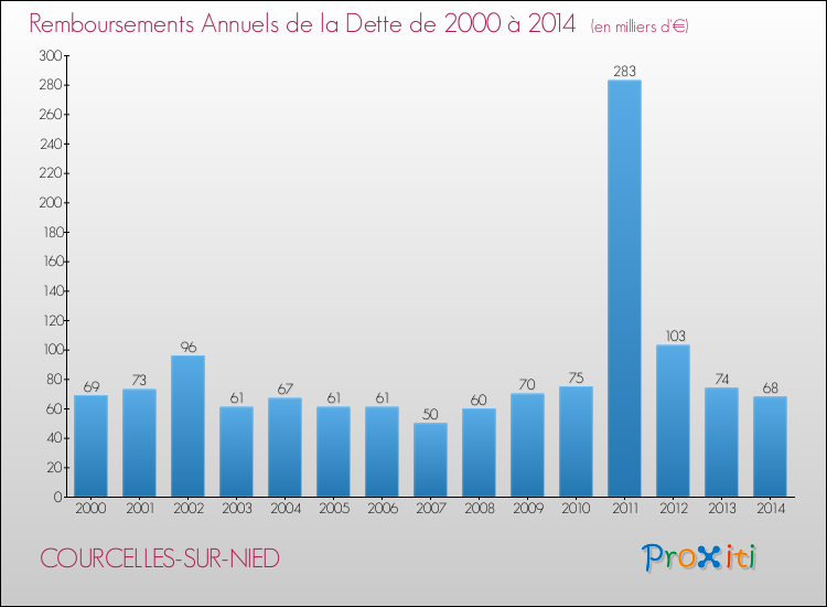 Evolution de l'annuité de la dette pour la commune de COURCELLES-SUR-NIED de 2000 à 2014 Annuités de la dette pour COURCELLES-SUR-NIED de 2000 à 2014