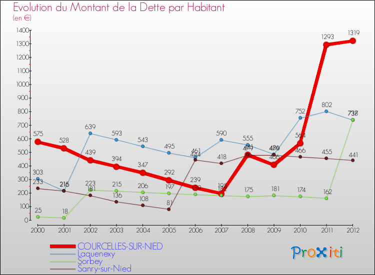 Evolution de la dette par habitant pour la commune de COURCELLES-SUR-NIED et les communes proches de 2000 à 2012 Comparaison de la dette par habitant pour COURCELLES-SUR-NIED et les communes voisines de 2000 à 2012