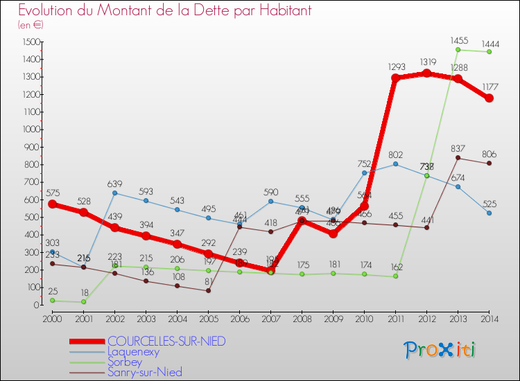 Evolution de la dette par habitant pour la commune de COURCELLES-SUR-NIED et les communes proches de 2000 à 2014 Comparaison de la dette par habitant pour COURCELLES-SUR-NIED et les communes voisines de 2000 à 2014