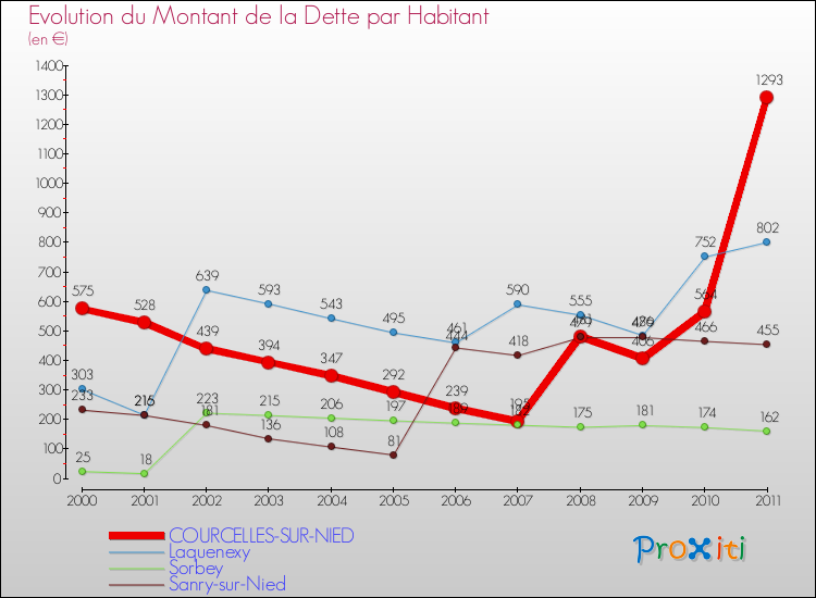 Evolution de la dette par habitant pour la commune de COURCELLES-SUR-NIED et les communes proches Comparaison de la dette par habitant pour COURCELLES-SUR-NIED et les communes voisines