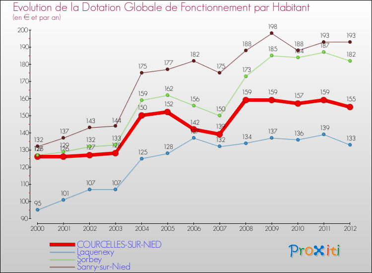 Evolution et montant de la dotation globale de fonctionnement par Habitant pour COURCELLES-SUR-NIED et les communes proches Comparaison des dotations globales de fonctionnement par habitant pour COURCELLES-SUR-NIED et les communes voisines