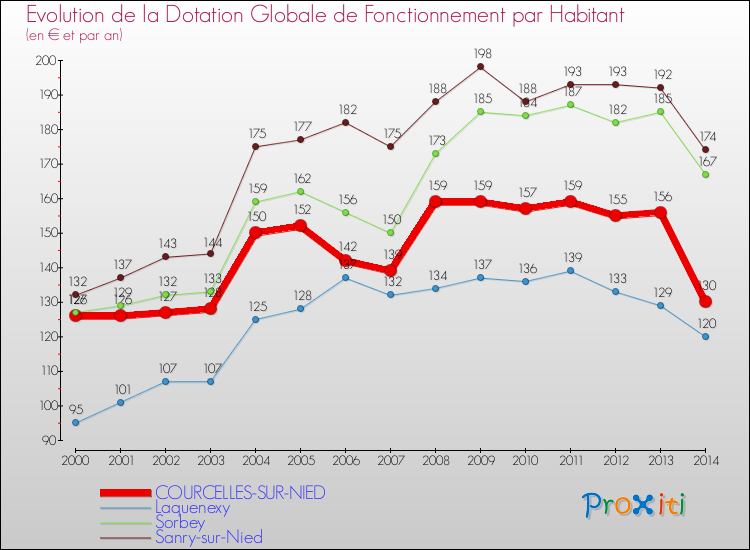Evolution et montant de la dotation globale de fonctionnement par Habitant pour COURCELLES-SUR-NIED et les communes proches de 2000 à 2014. Comparaison des dotations globales de fonctionnement par habitant pour COURCELLES-SUR-NIED et les communes voisines de 2000 à 2014.