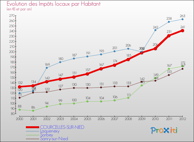 Evolution et montant des impôts locaux par Habitant pour COURCELLES-SUR-NIED et les communes proches Comparaison des impôts locaux par habitant pour COURCELLES-SUR-NIED et les communes voisines