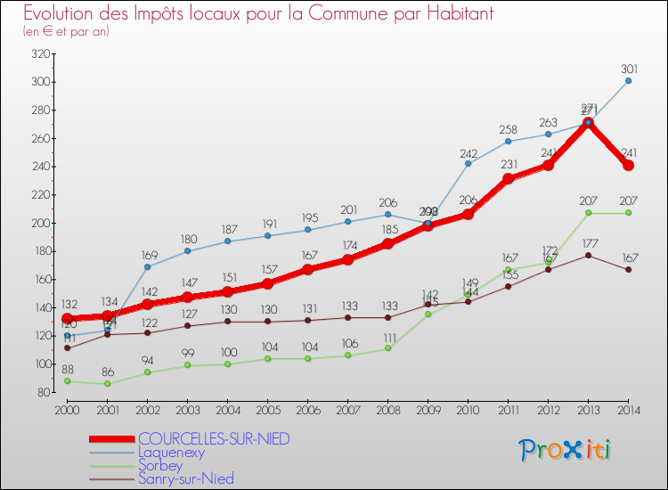 Evolution et montant des impôts locaux par Habitant pour COURCELLES-SUR-NIED et les communes proches de 2000 à 2014 Comparaison des impôts locaux par habitant pour COURCELLES-SUR-NIED et les communes voisines de 2000 à 2014