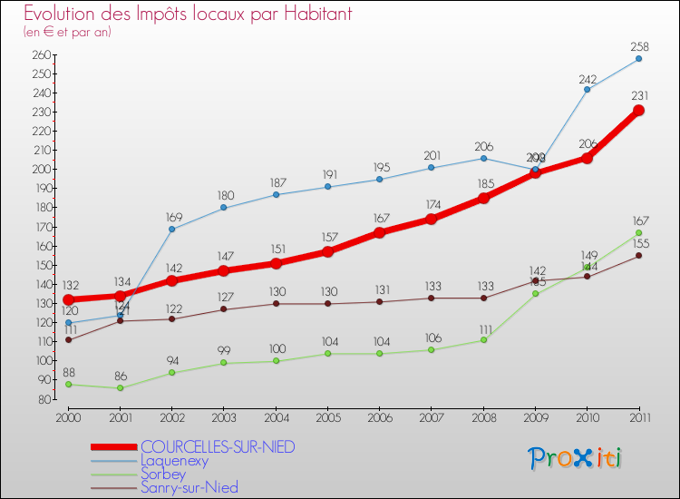 Evolution et montant des impôts locaux par Habitant pour COURCELLES-SUR-NIED et les communes proches Comparaison des impôts locaux par habitant pour COURCELLES-SUR-NIED et les communes voisines