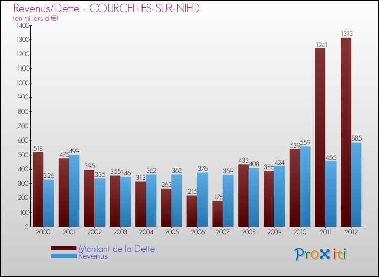 Evolution comparée de la dette et des revenus pour la commune de COURCELLES-SUR-NIED de 2000 à 2012 Comparaison de la dette et des revenus pour COURCELLES-SUR-NIED de 2000 à 2012