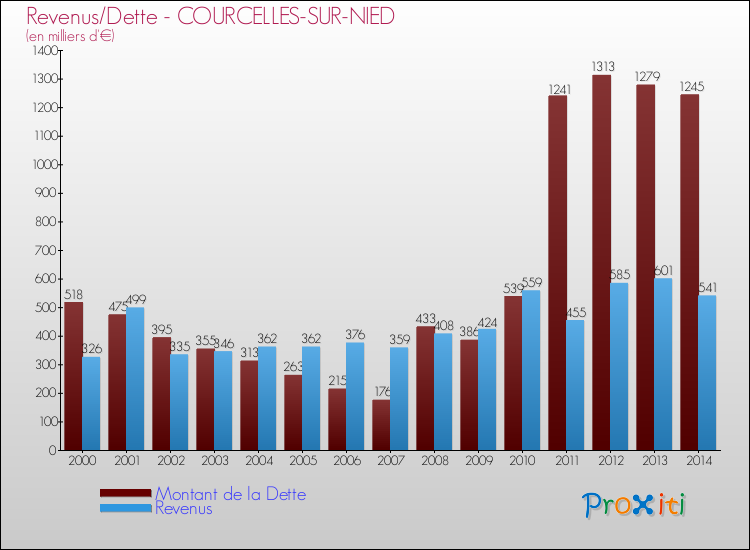 Evolution comparée de la dette et des revenus pour la commune de COURCELLES-SUR-NIED de 2000 à 2014 Comparaison de la dette et des revenus pour COURCELLES-SUR-NIED de 2000 à 2014