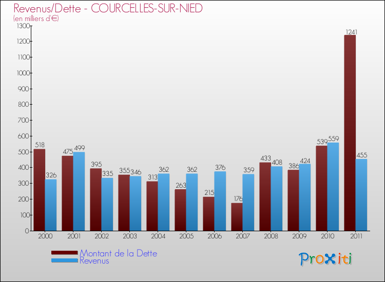 Evolution comparée de la dette et des revenus pour la commune de COURCELLES-SUR-NIED de 2000 à 2011 Comparaison de la dette et des revenus pour COURCELLES-SUR-NIED de 2000 à 2011