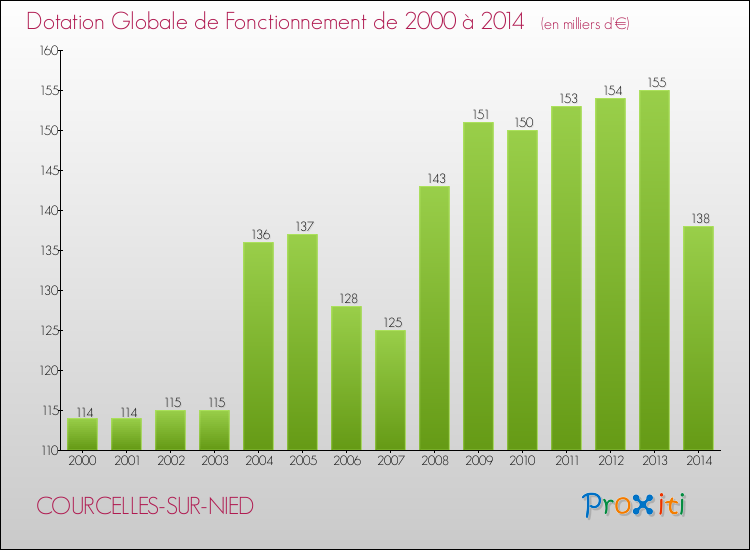 Evolution du montant de la Dotation Globale de Fonctionnement pour la commune de COURCELLES-SUR-NIED de 2000 à 2014 Evolution du montant de la Dotation Globale de Fonctionnement pour COURCELLES-SUR-NIED de 2000 à 2014