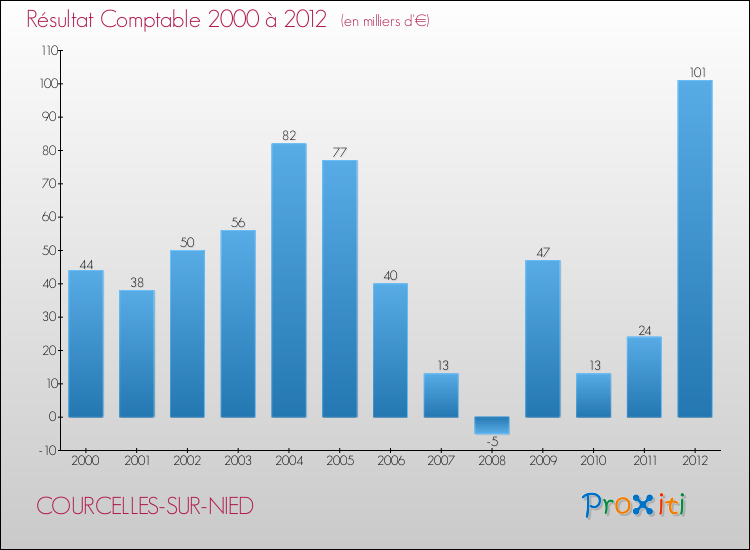 Evolution du résultat comptable pour la commune de COURCELLES-SUR-NIED de 2000 à 2012 Evolution du résultat comptable pour COURCELLES-SUR-NIED de 2000 à 2012
