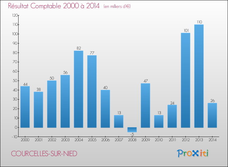 Evolution du résultat comptable pour la commune de COURCELLES-SUR-NIED de 2000 à 2014 Evolution du résultat comptable pour COURCELLES-SUR-NIED de 2000 à 2014