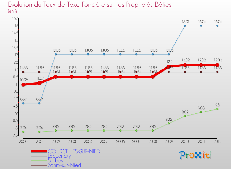 Evolution du taux de la taxe foncière sur le bati pour COURCELLES-SUR-NIED et les communes proches de 2000 à 2012 Comparaison des taux de taxe foncière sur le bati pour COURCELLES-SUR-NIED et les communes voisines de 2000 à 2012