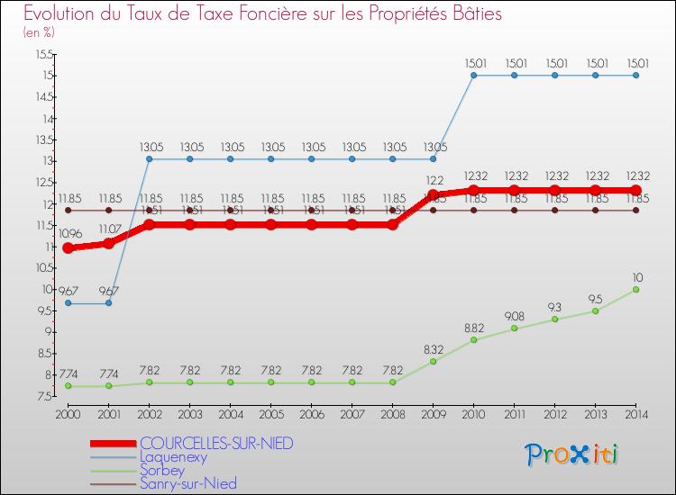 Evolution du taux de la taxe foncière sur le bati pour COURCELLES-SUR-NIED et les communes proches de 2000 à 2014 Comparaison des taux de taxe foncière sur le bati pour COURCELLES-SUR-NIED et les communes voisines de 2000 à 2014