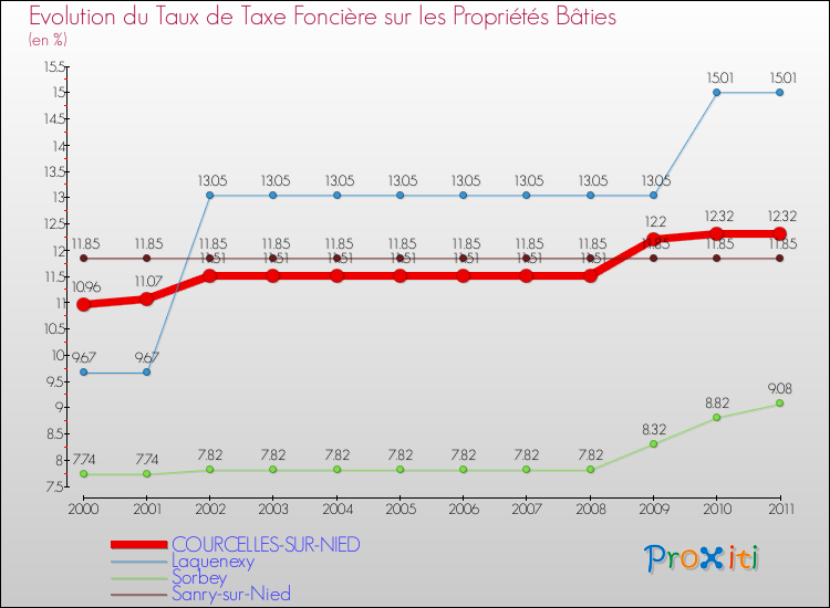 Evolution du taux de la taxe foncière sur le bati pour COURCELLES-SUR-NIED et les communes proches Comparaison des taux de taxe foncière sur le bati pour COURCELLES-SUR-NIED et les communes voisines