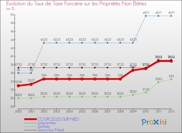 Evolution du taux de la taxe foncière sur les immeubles et terrains non batis pour COURCELLES-SUR-NIED et les communes proches de 2000 à 2012 Comparaison des taux de la taxe foncière sur les immeubles et terrains non batis pour COURCELLES-SUR-NIED et les communes voisines de 2000 à 2012