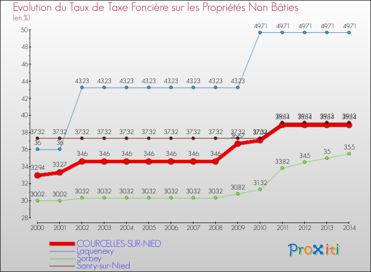 Evolution du taux de la taxe foncière sur les immeubles et terrains non batis pour COURCELLES-SUR-NIED et les communes proches de 2000 à 2014 Comparaison des taux de la taxe foncière sur les immeubles et terrains non batis pour COURCELLES-SUR-NIED et les communes voisines de 2000 à 2014