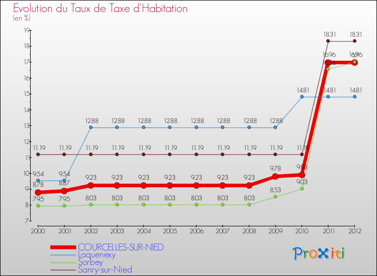Evolution du taux de la taxe d'habitation pour COURCELLES-SUR-NIED et les communes proches Comparaison des taux de la taxe d'habitation pour COURCELLES-SUR-NIED et les communes voisines