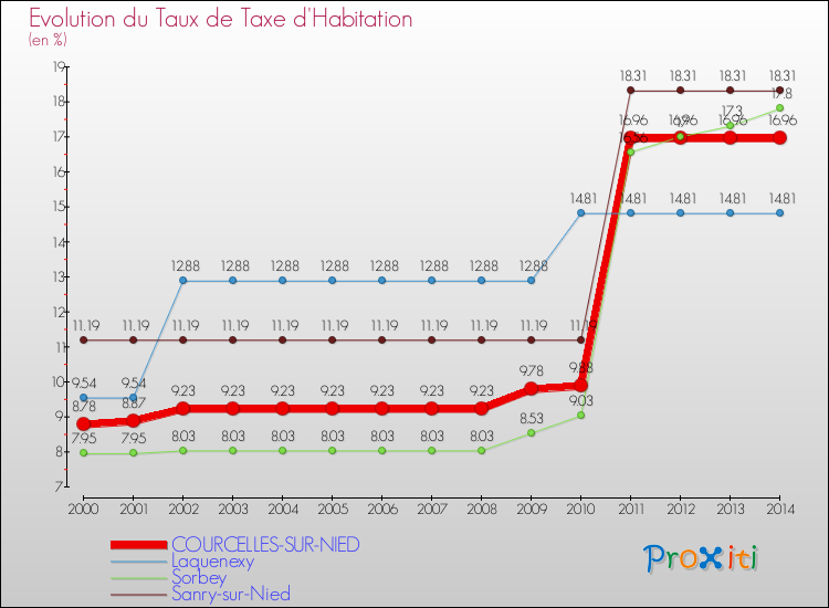 Evolution du taux de la taxe d'habitation pour COURCELLES-SUR-NIED et les communes proches de 2000 à 2014 Comparaison des taux de la taxe d'habitation pour COURCELLES-SUR-NIED et les communes voisines de 2000 à 2014