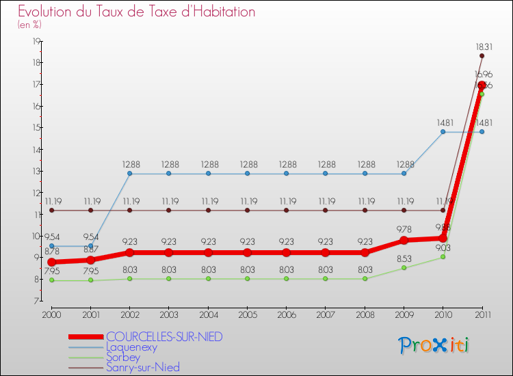 Evolution du taux de la taxe d'habitation pour COURCELLES-SUR-NIED et les communes proches Comparaison des taux de la taxe d'habitation pour COURCELLES-SUR-NIED et les communes voisines