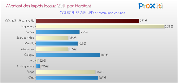 Montant des impôts locaux par Habitant pour COURCELLES-SUR-NIED et les communes proches Comparaison des impôts locaux par habitant pour COURCELLES-SUR-NIED et les communes voisines