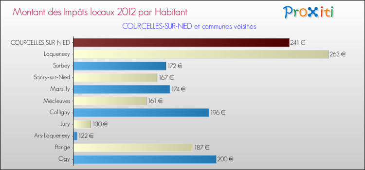 Montant des impôts locaux par Habitant pour COURCELLES-SUR-NIED et les communes proches Comparaison des impôts locaux par habitant pour COURCELLES-SUR-NIED et les communes voisines