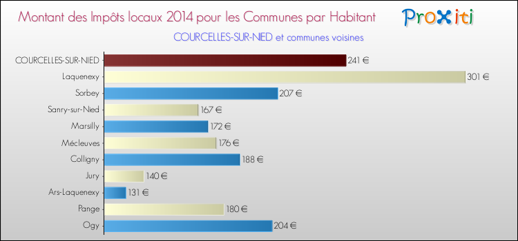 Montant des impôts locaux par Habitant pour COURCELLES-SUR-NIED et les communes proches en 2014 Comparaison des impôts locaux par habitant pour COURCELLES-SUR-NIED et les communes voisines en 2014