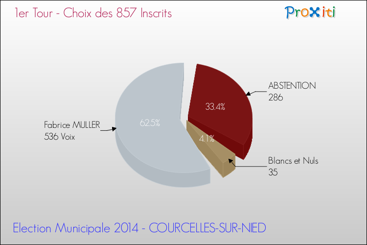 Résultats par rapport aux inscrits au 1er Tour des Elections Municipales 2014 de la commune de COURCELLES-SUR-NIED Elections Municipales 2014 - Résultats par rapport aux inscrits au 1er Tour pour la commune de COURCELLES-SUR-NIED