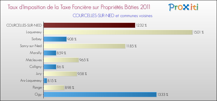 Taux d'imposition de la taxe foncière sur le bati 2011 pour COURCELLES-SUR-NIED et les communes proches Comparaison des taux d'imposition de la taxe foncière sur le bati 2011 pour COURCELLES-SUR-NIED et les communes voisines