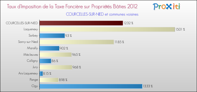 Taux d'imposition de la taxe foncière sur le bati 2012 pour COURCELLES-SUR-NIED et les communes proches Comparaison des taux d'imposition de la taxe foncière sur le bati 2012 pour COURCELLES-SUR-NIED et les communes voisines