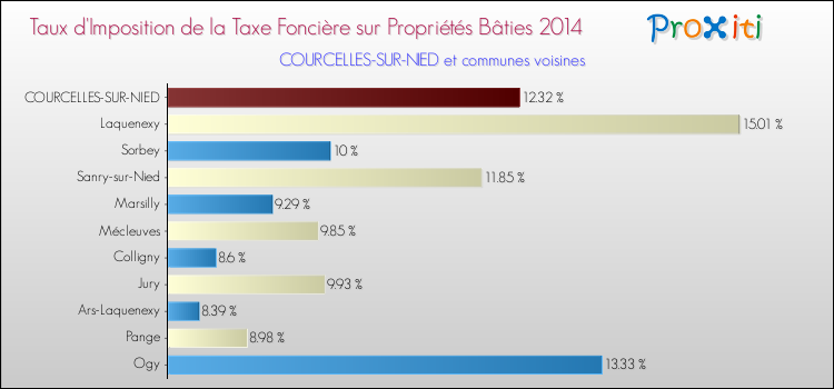 Taux d'imposition de la taxe foncière sur le bati 2014 pour COURCELLES-SUR-NIED et les communes proches Comparaison des taux d'imposition de la taxe foncière sur le bati 2014 pour COURCELLES-SUR-NIED et les communes voisines